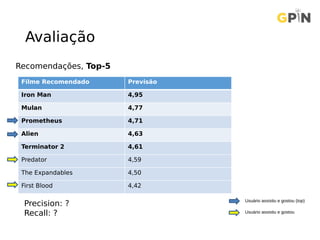 Avaliação
Filme Recomendado Previsão
Iron Man 4,95
Mulan 4,77
Prometheus 4,71
Alien 4,63
Terminator 2 4,61
Predator 4,59
The Expandables 4,50
First Blood 4,42
Precision: ?
Recall: ?
Recomendações, Top-5
Usuário assistiu e gostou (top)
Usuário assistiu e gostou
 