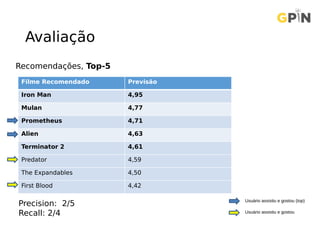 Avaliação
Filme Recomendado Previsão
Iron Man 4,95
Mulan 4,77
Prometheus 4,71
Alien 4,63
Terminator 2 4,61
Predator 4,59
The Expandables 4,50
First Blood 4,42
Precision: 2/5
Recall: 2/4
Recomendações, Top-5
Usuário assistiu e gostou (top)
Usuário assistiu e gostou
 