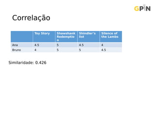 Correlação
Toy Story Shawshank
Redemptio
n
Shindler’s
list
Silence of
the Lambs
Ana 4.5 5 4.5 4
Bruno 4 5 5 4.5
Similaridade: 0.426
 