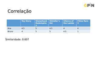 Correlação
Toy Story Shawshank
Redemptio
n
Shindler’s
list
Silence of
the Lambs
Filme Raro
X
Ana 4.5 5 4.5 4 4
Bruno 4 5 5 4.5 1
Similaridade: 0.607
 
