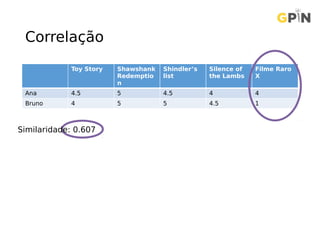 Toy Story Shawshank
Redemptio
n
Shindler’s
list
Silence of
the Lambs
Filme Raro
X
Ana 4.5 5 4.5 4 4
Bruno 4 5 5 4.5 1
Correlação
Similaridade: 0.607
 