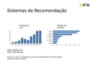 Sistemas de Recomendação
Artigos por
ano
Artigos por
domínio
Park, D. H. et al - A literature review and classification of recommender
systems research (2011)
2006: Netflix Prize
2007: ACM RecSys
 