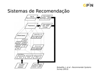 Sistemas de Recomendação
Bobadilla, J. et al – Recommender Systems
Survey (2013)
 