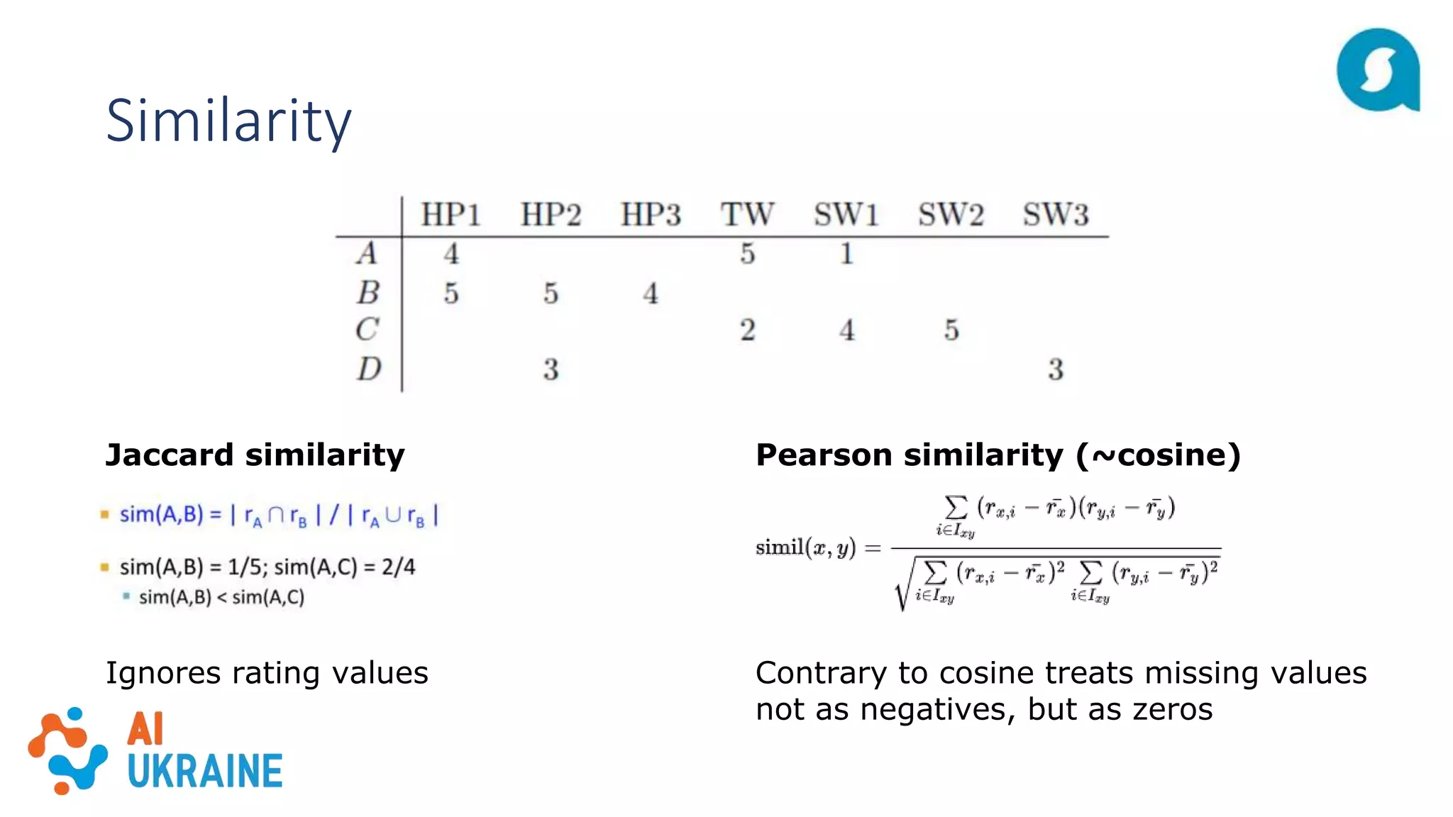 Similarity
Jaccard similarity
Ignores rating values
Pearson similarity (~cosine)
Contrary to cosine treats missing values
not as negatives, but as zeros
 