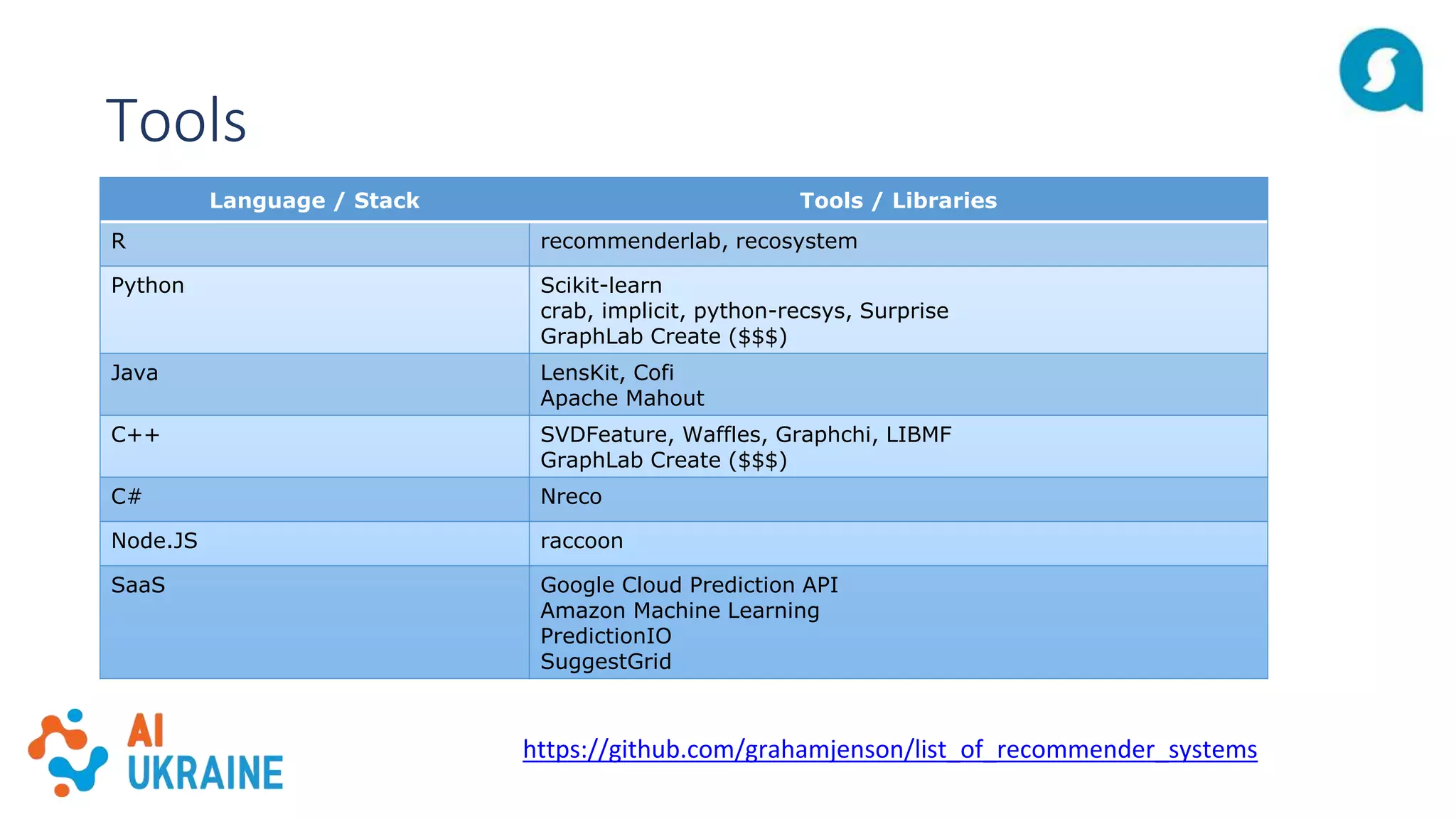 Tools
Language / Stack Tools / Libraries
R recommenderlab, recosystem
Python Scikit-learn
crab, implicit, python-recsys, Surprise
GraphLab Create ($$$)
Java LensKit, Cofi
Apache Mahout
C++ SVDFeature, Waffles, Graphchi, LIBMF
GraphLab Create ($$$)
C# Nreco
Node.JS raccoon
SaaS Google Cloud Prediction API
Amazon Machine Learning
PredictionIO
SuggestGrid
https://github.com/grahamjenson/list_of_recommender_systems
 