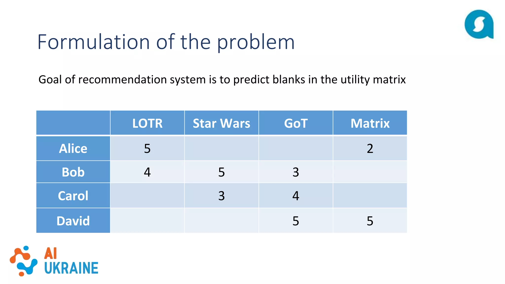 Formulation of the problem
LOTR Star Wars GoT Matrix
Alice 5 2
Bob 4 5 3
Carol 3 4
David 5 5
Goal of recommendation system is to predict blanks in the utility matrix
 