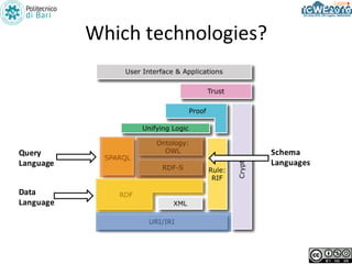 Which technologies?
Data	
Language
Query	
Language
Schema
Languages
 