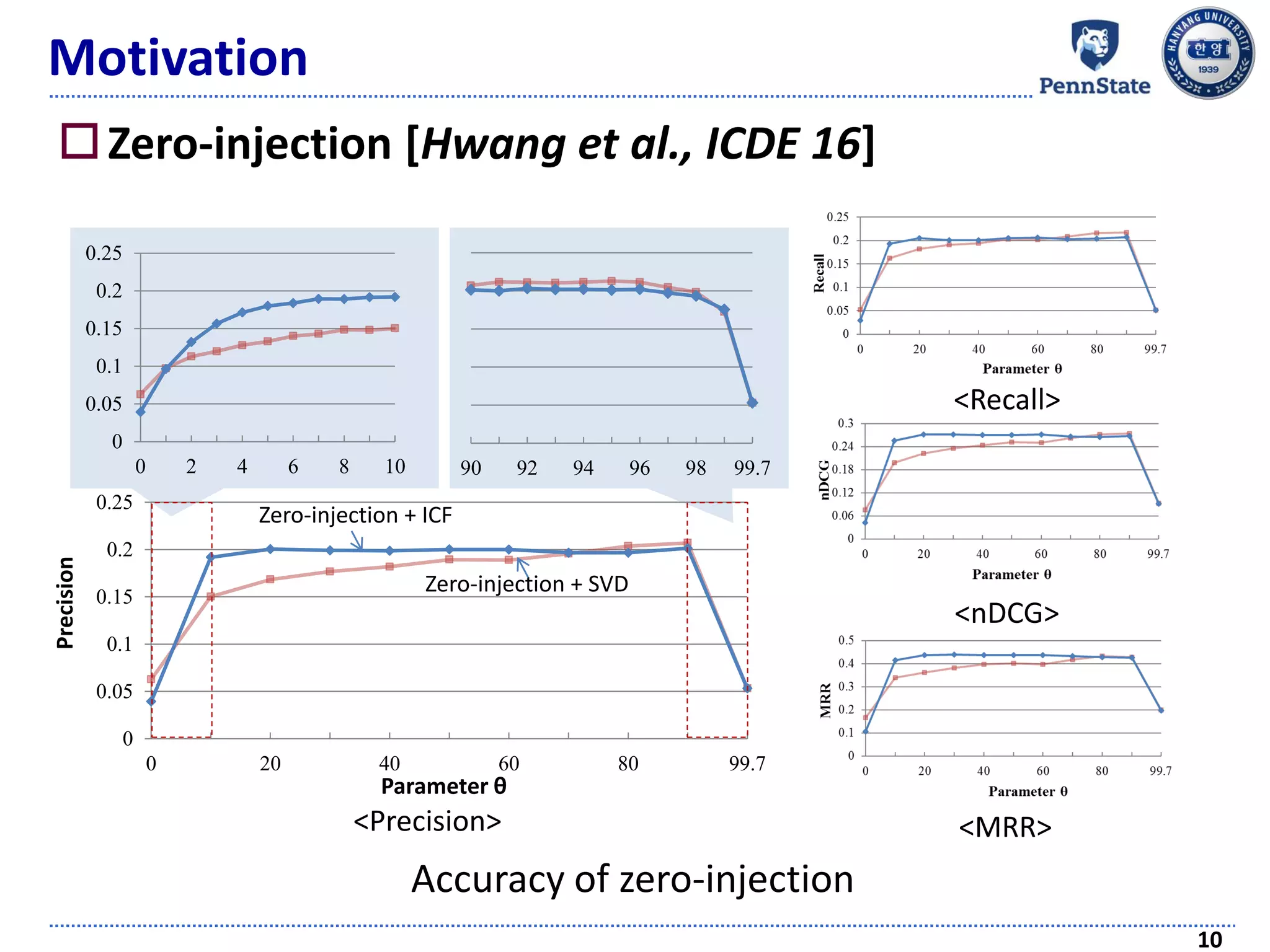 Motivation
Zero-injection [Hwang et al., ICDE 16]
10
Accuracy of zero-injection
90 92 94 96 98 99.7
0
0.05
0.1
0.15
0.2
0.25
0 2 4 6 8 10
0
0.05
0.1
0.15
0.2
0.25
0 20 40 60 80 99.7
Precision
Parameter θ
Zero-injection + SVD
Zero-injection + ICF
<Recall>
<nDCG>
<MRR><Precision>
 