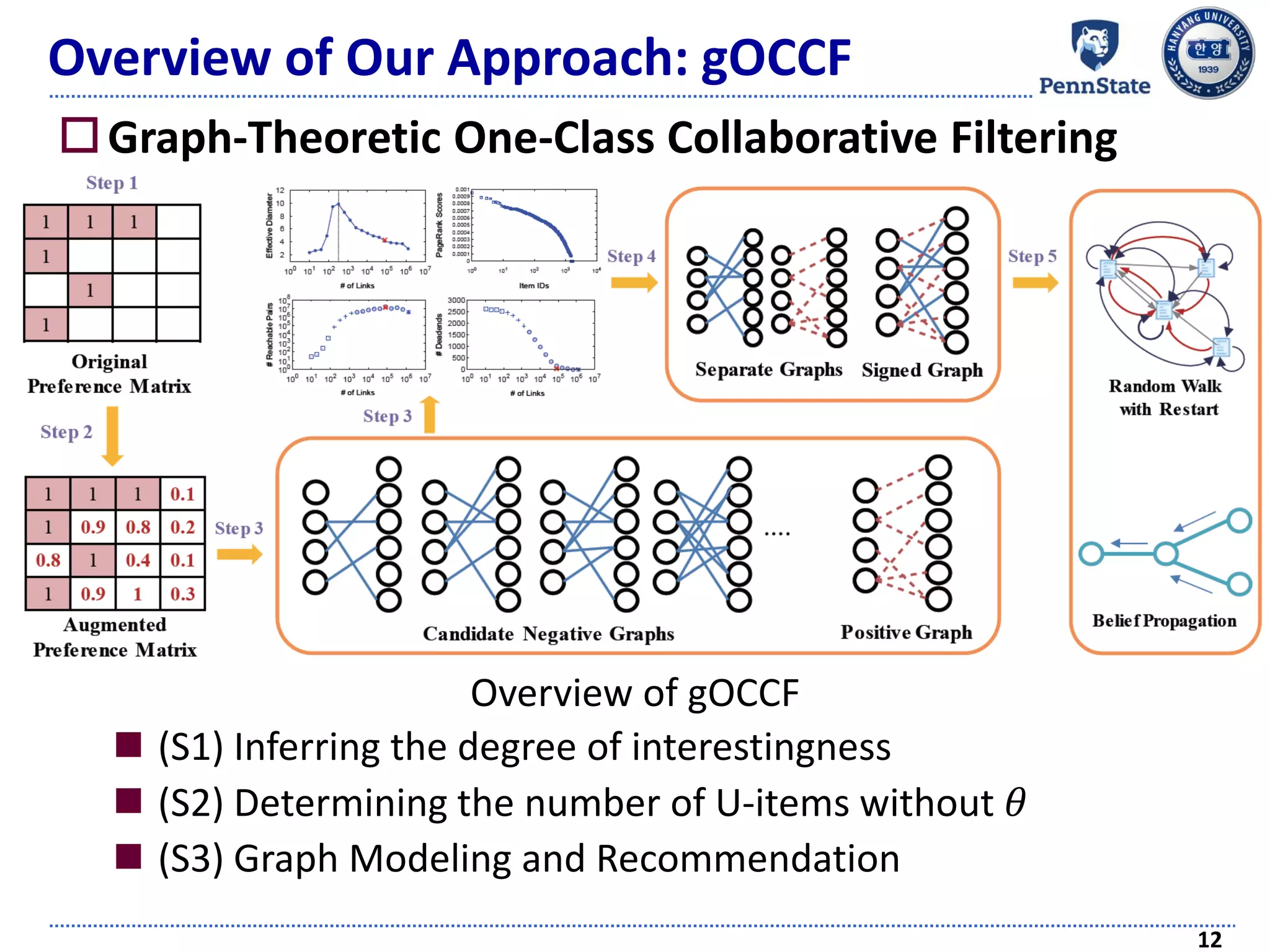 Overview of Our Approach: gOCCF
12
Graph-Theoretic One-Class Collaborative Filtering
 (S1) Inferring the degree of interestingness
 (S2) Determining the number of U-items without 𝜃
 (S3) Graph Modeling and Recommendation
Overview of gOCCF
 