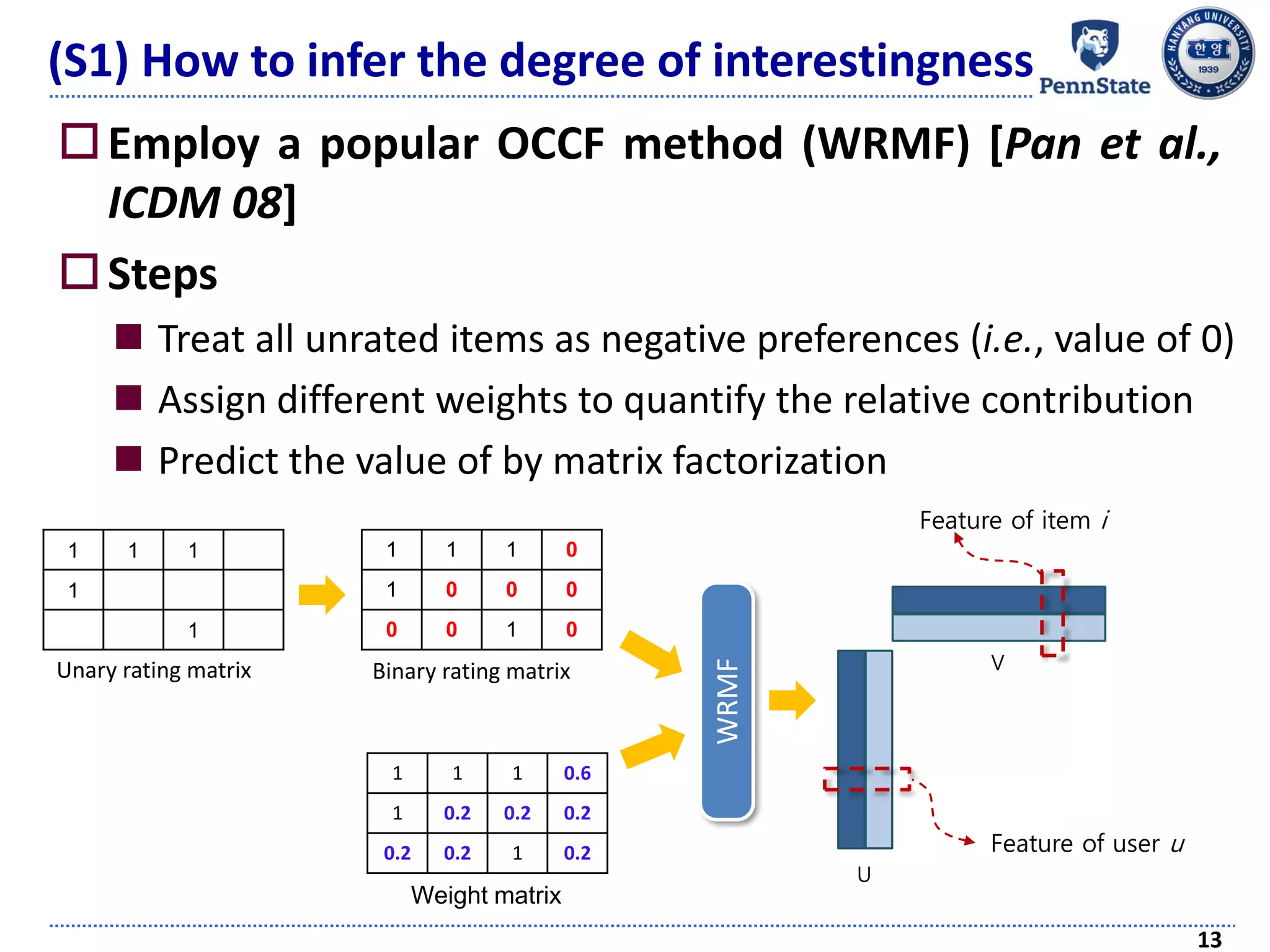 Employ a popular OCCF method (WRMF) [Pan et al.,
ICDM 08]
Steps
 Treat all unrated items as negative preferences (i.e., value of 0)
 Assign different weights to quantify the relative contribution
 Predict the value of by matrix factorization
13
U
V
Feature of user u
Feature of item i
1 1 1 0
1 0 0 0
0 0 1 0
1 1 1 0.6
1 0.2 0.2 0.2
0.2 0.2 1 0.2
Binary rating matrixUnary rating matrix
Weight matrix
1 1 1
1
1
WRMF
(S1) How to infer the degree of interestingness
 