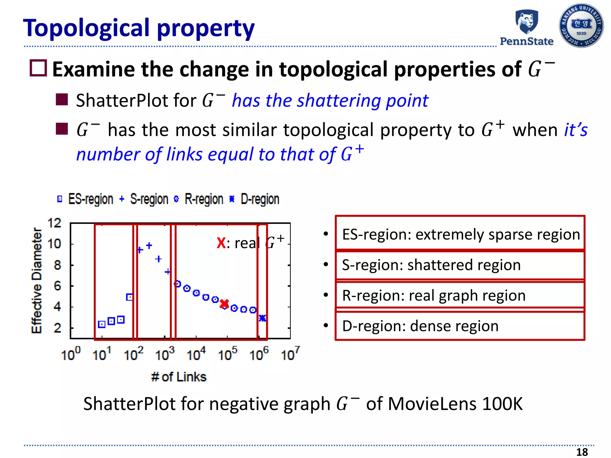 Examine the change in topological properties of 𝐺−
 ShatterPlot for 𝐺− has the shattering point
 𝐺−
has the most similar topological property to 𝐺+
when it’s
number of links equal to that of 𝐺+
Topological property
18
ShatterPlot for negative graph 𝐺− of MovieLens 100K
• ES-region: extremely sparse region
• S-region: shattered region
• R-region: real graph region
• D-region: dense region
X: real 𝐺+
 