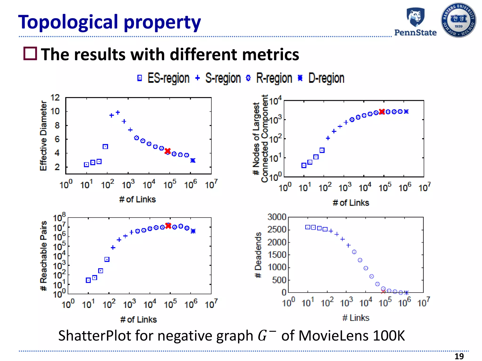 Topological property
The results with different metrics
19
ShatterPlot for negative graph 𝐺− of MovieLens 100K
 
