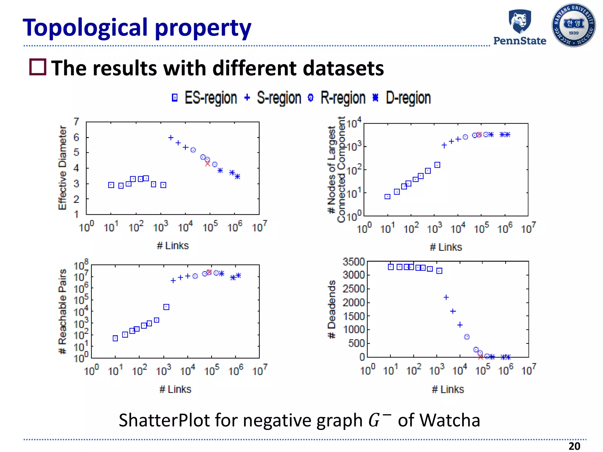 Topological property
The results with different datasets
20
ShatterPlot for negative graph 𝐺− of Watcha
 