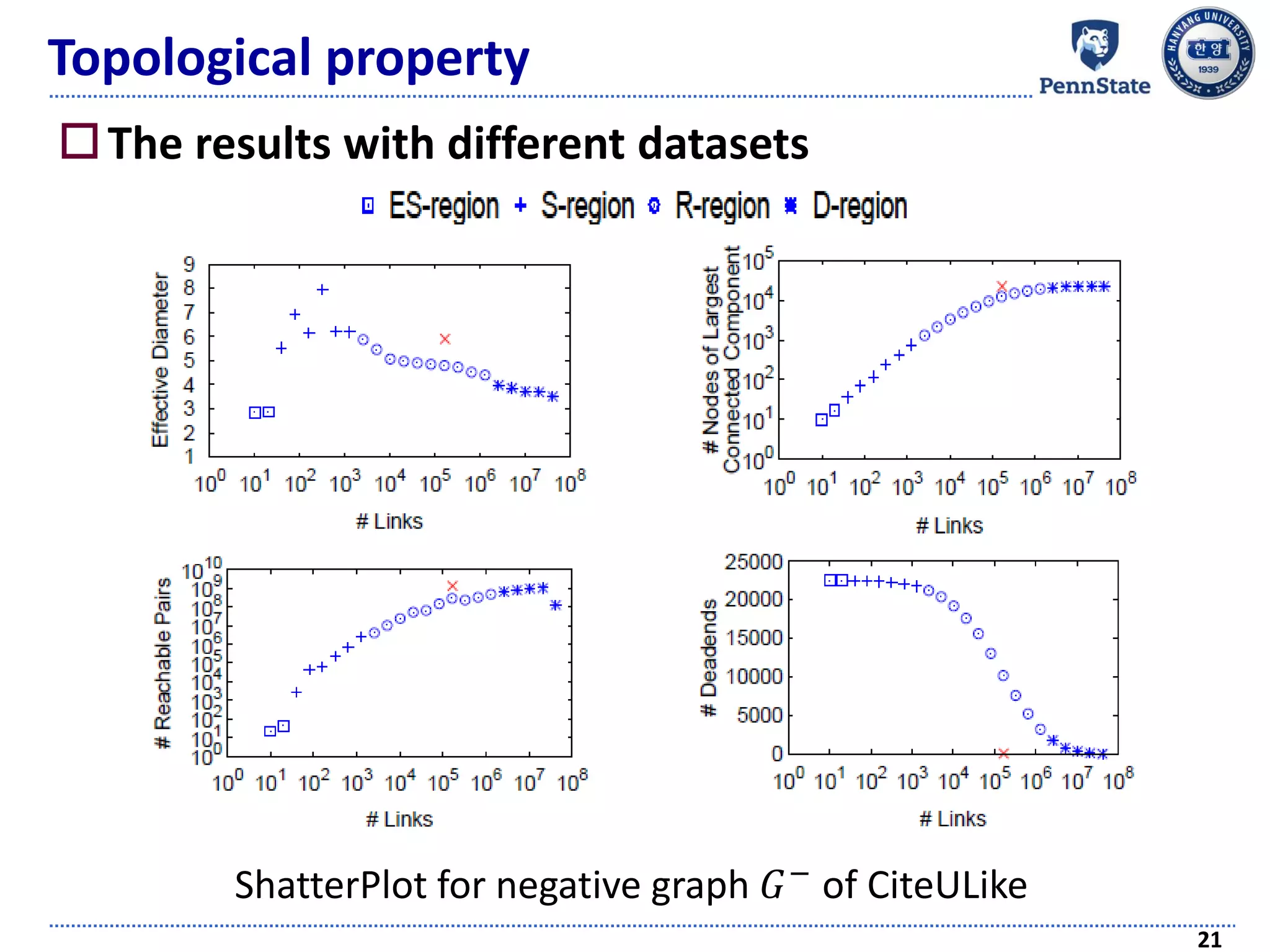 Topological property
The results with different datasets
21
ShatterPlot for negative graph 𝐺− of CiteULike
 