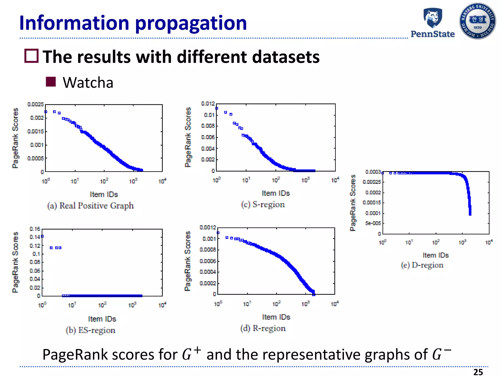 Information propagation
The results with different datasets
 Watcha
25
PageRank scores for 𝐺+ and the representative graphs of 𝐺−
 