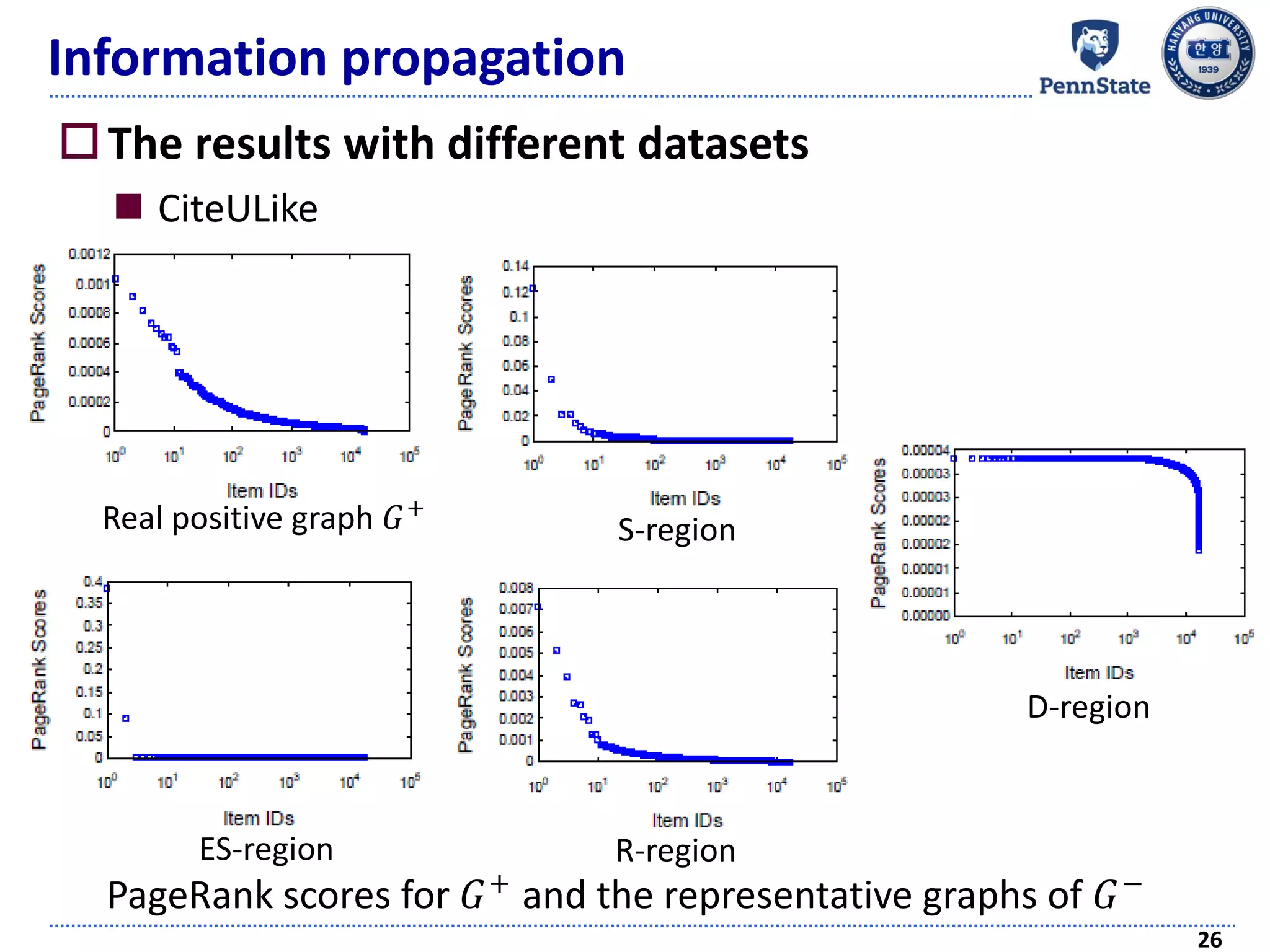 Information propagation
The results with different datasets
 CiteULike
26
PageRank scores for 𝐺+ and the representative graphs of 𝐺−
Real positive graph 𝐺+
R-region
S-region
ES-region
D-region
 