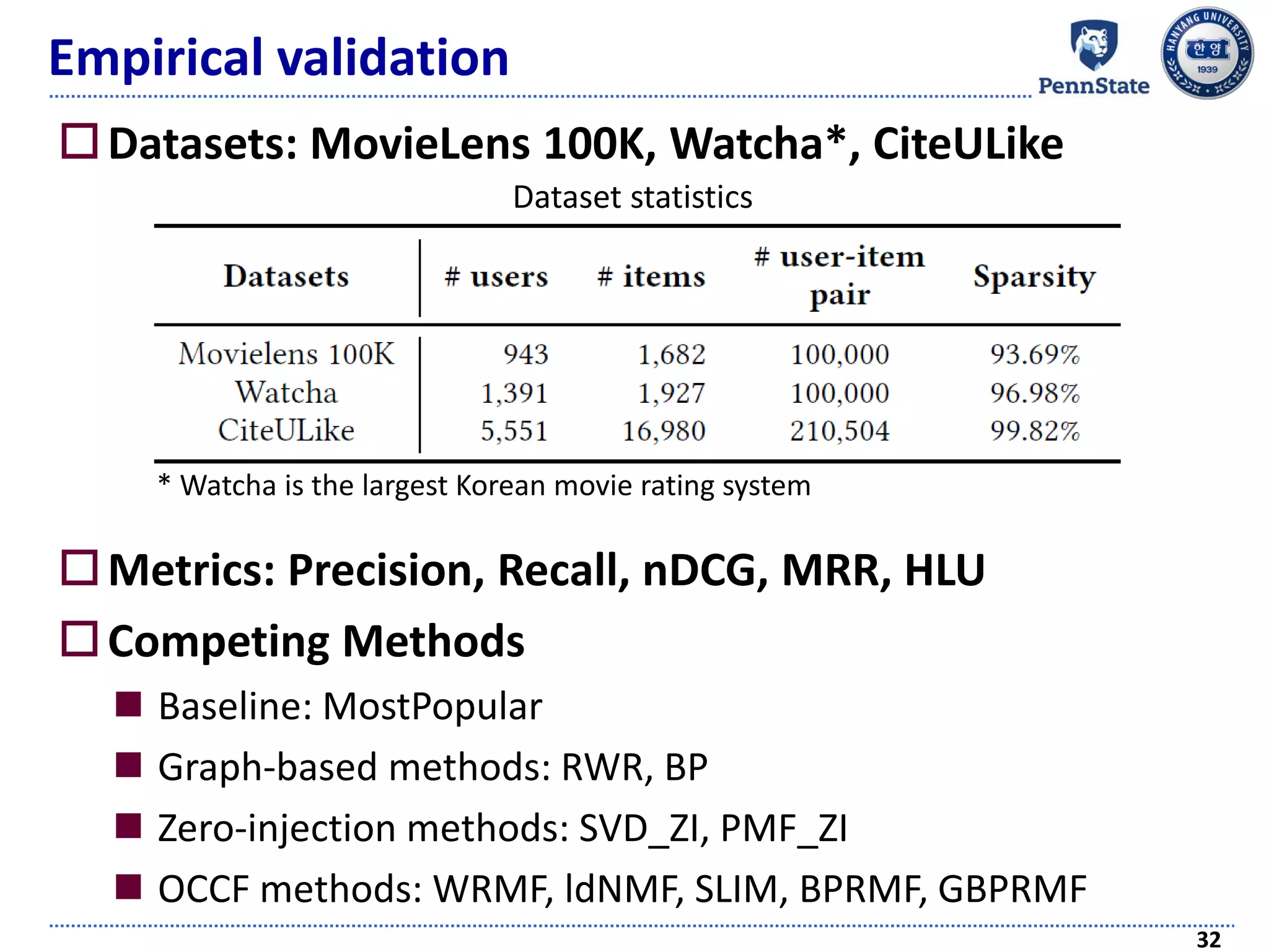 Empirical validation
Datasets: MovieLens 100K, Watcha*, CiteULike
Metrics: Precision, Recall, nDCG, MRR, HLU
Competing Methods
 Baseline: MostPopular
 Graph-based methods: RWR, BP
 Zero-injection methods: SVD_ZI, PMF_ZI
 OCCF methods: WRMF, ldNMF, SLIM, BPRMF, GBPRMF
32
Dataset statistics
* Watcha is the largest Korean movie rating system
 