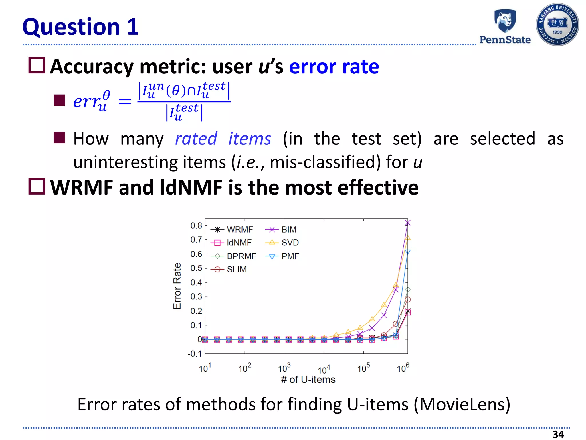 Question 1
Accuracy metric: user u’s error rate
 𝑒𝑟𝑟𝑢
𝜃
=
𝐼 𝑢
𝑢𝑛 𝜃 ∩𝐼 𝑢
𝑡𝑒𝑠𝑡
𝐼 𝑢
𝑡𝑒𝑠𝑡
 How many rated items (in the test set) are selected as
uninteresting items (i.e., mis-classified) for u
WRMF and ldNMF is the most effective
34
Error rates of methods for finding U-items (MovieLens)
 