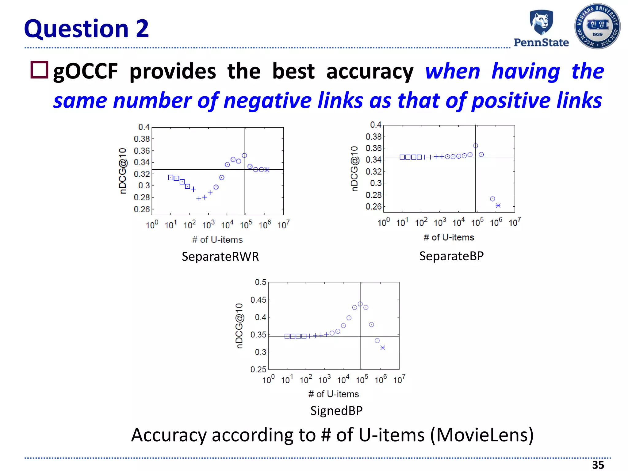 gOCCF provides the best accuracy when having the
same number of negative links as that of positive links
Question 2
35
Accuracy according to # of U-items (MovieLens)
SeparateRWR SeparateBP
SignedBP
 