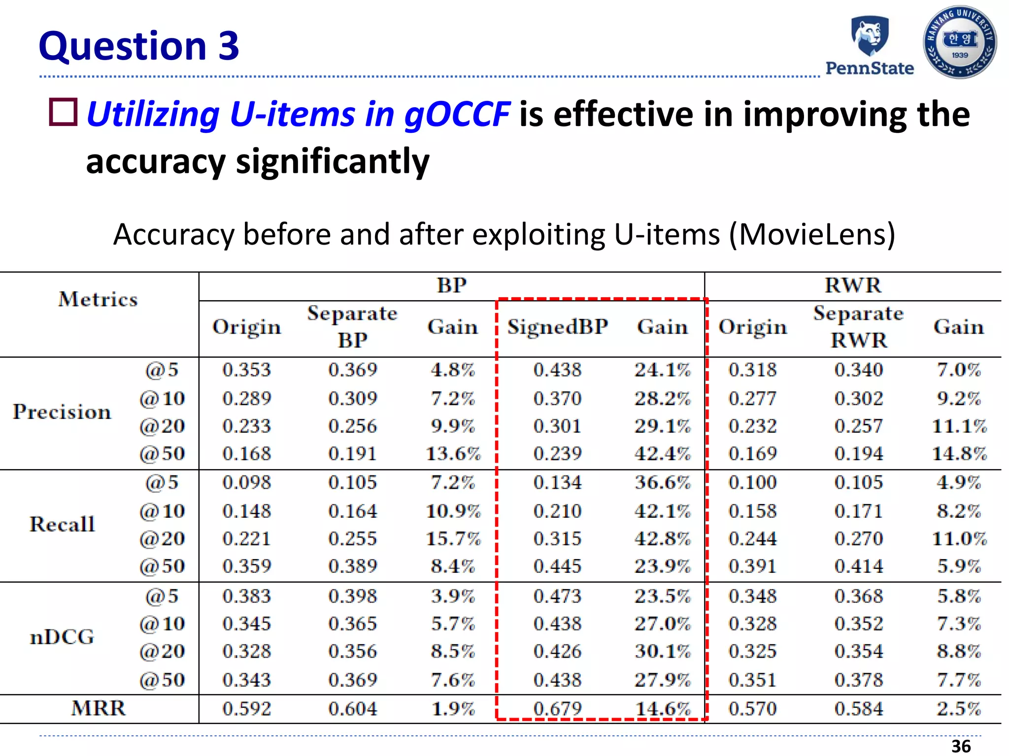 Question 3
Utilizing U-items in gOCCF is effective in improving the
accuracy significantly
36
Accuracy before and after exploiting U-items (MovieLens)
 