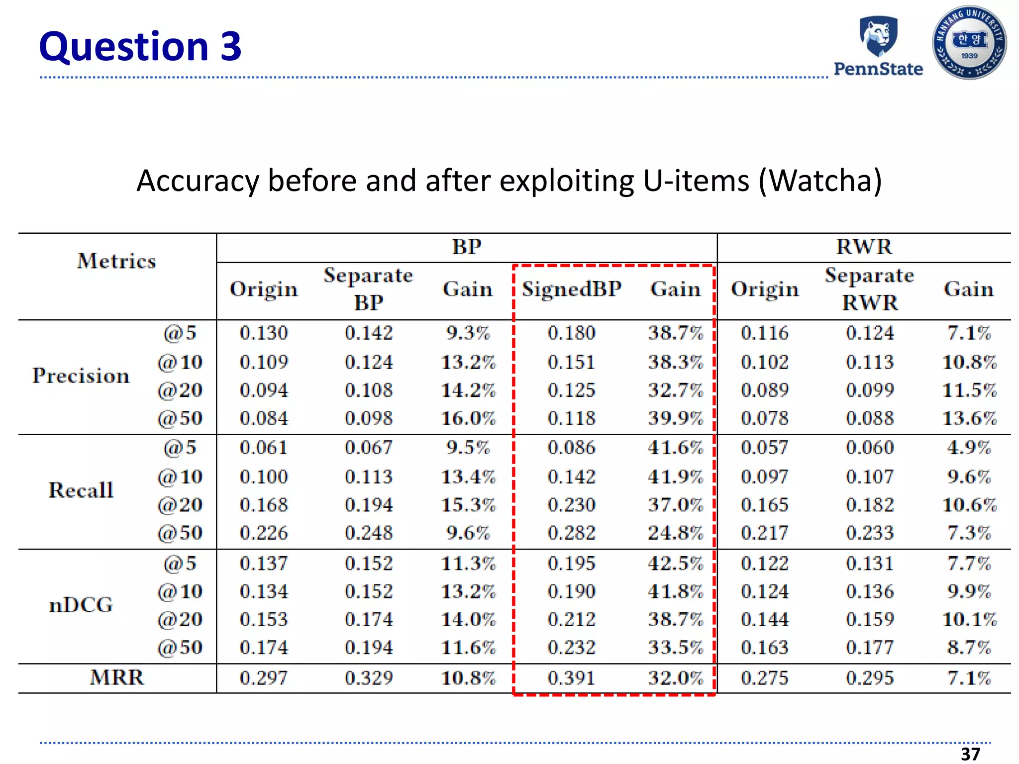 Question 3
37
Accuracy before and after exploiting U-items (Watcha)
 