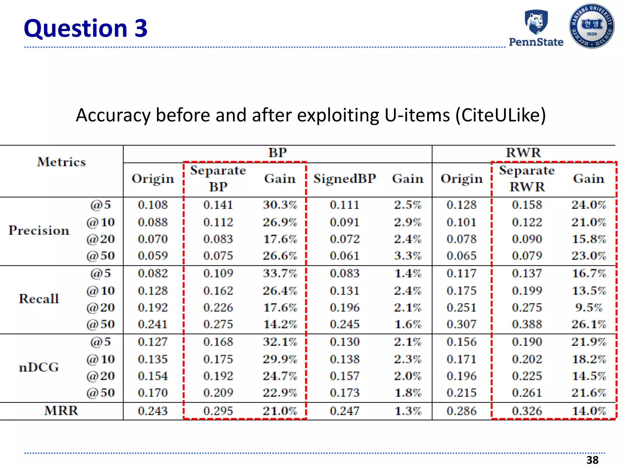 Question 3
38
Accuracy before and after exploiting U-items (CiteULike)
 
