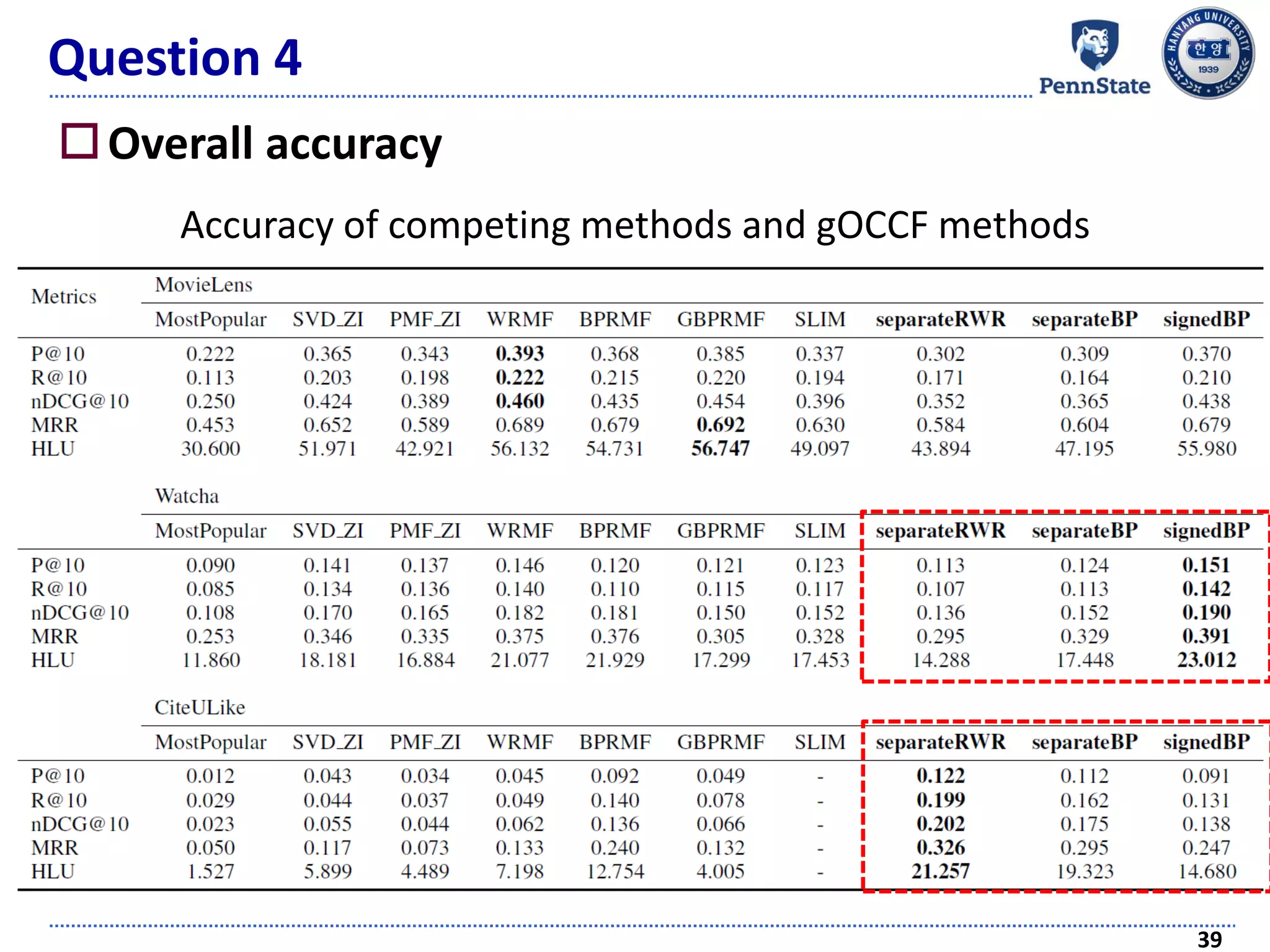 Question 4
Overall accuracy
39
Accuracy of competing methods and gOCCF methods
 