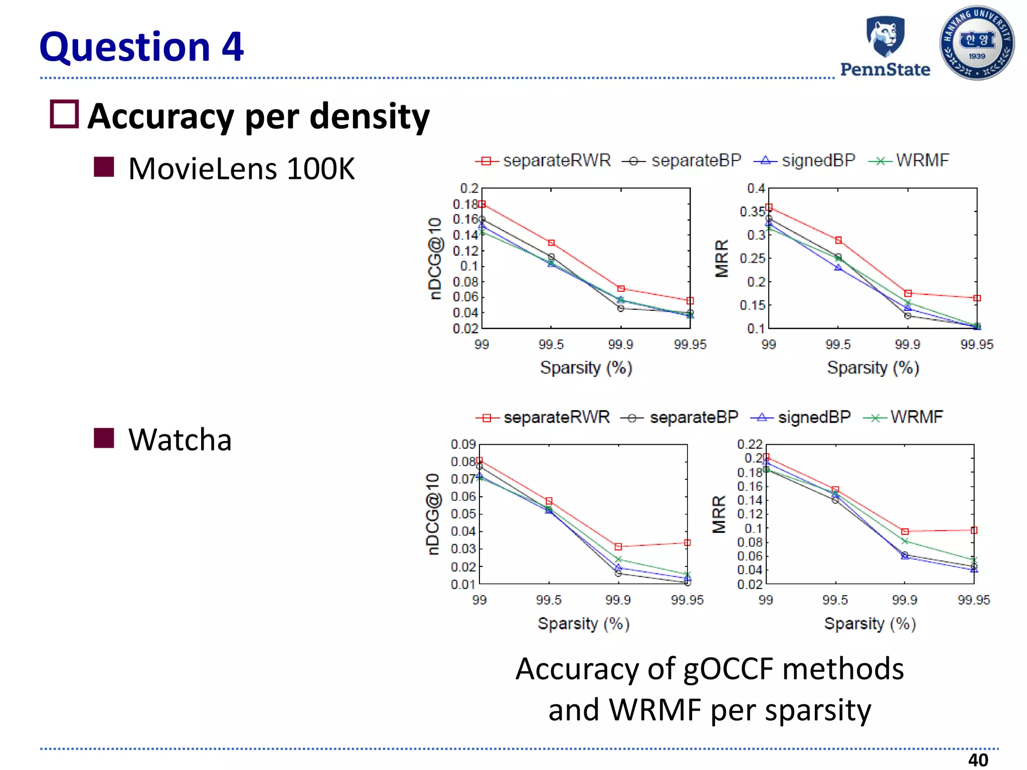 Question 4
Accuracy per density
 MovieLens 100K
 Watcha
40
Accuracy of gOCCF methods
and WRMF per sparsity
 