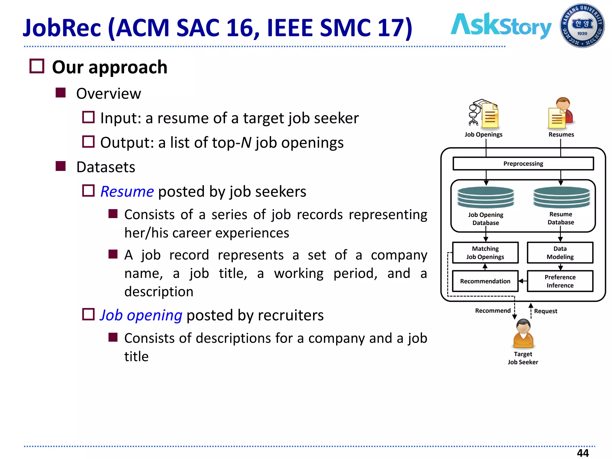 JobRec (ACM SAC 16, IEEE SMC 17)
 Our approach
 Overview
 Input: a resume of a target job seeker
 Output: a list of top-N job openings
 Datasets
 Resume posted by job seekers
 Consists of a series of job records representing
her/his career experiences
 A job record represents a set of a company
name, a job title, a working period, and a
description
 Job opening posted by recruiters
 Consists of descriptions for a company and a job
title
44
Request
ResumesJob Openings
Resume
Database
Job Opening
Database
Data
Modeling
Preference
Inference
Matching
Job Openings
Target
Job Seeker
Recommendation
Recommend
Preprocessing
 