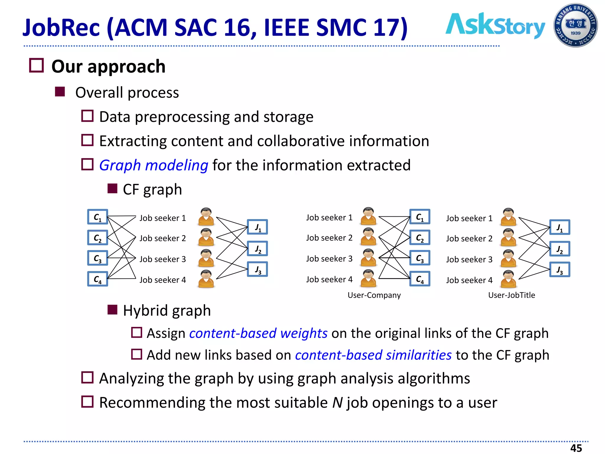 JobRec (ACM SAC 16, IEEE SMC 17)
 Our approach
 Overall process
 Data preprocessing and storage
 Extracting content and collaborative information
 Graph modeling for the information extracted
 CF graph
 Hybrid graph
 Assign content-based weights on the original links of the CF graph
 Add new links based on content-based similarities to the CF graph
 Analyzing the graph by using graph analysis algorithms
 Recommending the most suitable N job openings to a user
45
User-Company
Job seeker 1
Job seeker 2
Job seeker 3
Job seeker 4
C1
C2
C3
C4
User-JobTitle
Job seeker 1
Job seeker 2
Job seeker 3
Job seeker 4
J1
J2
J3
Job seeker 1
Job seeker 2
Job seeker 3
Job seeker 4
J1
J2
J3
C1
C2
C3
C4
 