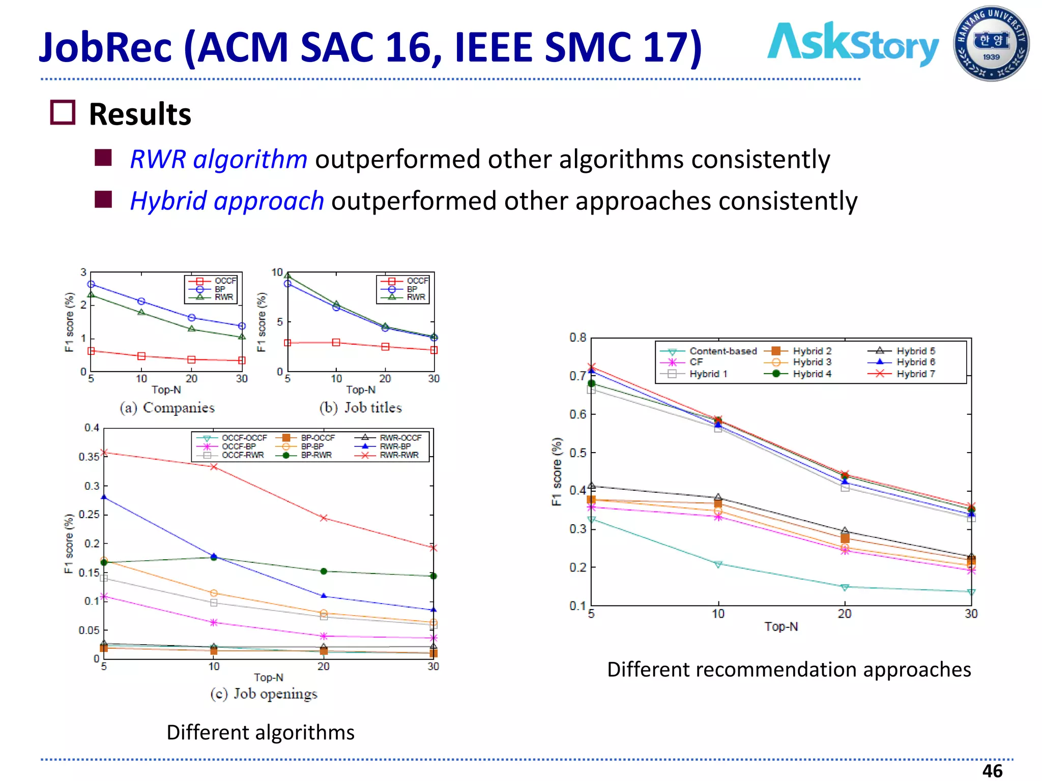 JobRec (ACM SAC 16, IEEE SMC 17)
 Results
 RWR algorithm outperformed other algorithms consistently
 Hybrid approach outperformed other approaches consistently
46
Different algorithms
Different recommendation approaches
 