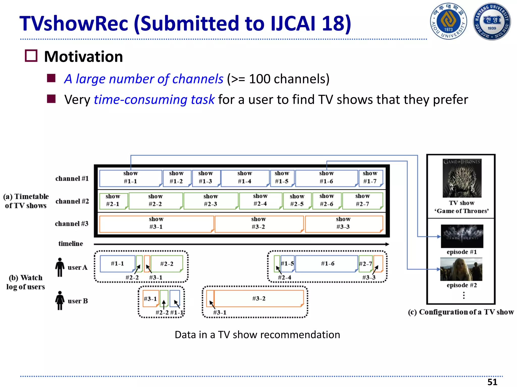  Motivation
 A large number of channels (>= 100 channels)
 Very time-consuming task for a user to find TV shows that they prefer
51
TVshowRec (Submitted to IJCAI 18)
Data in a TV show recommendation
 