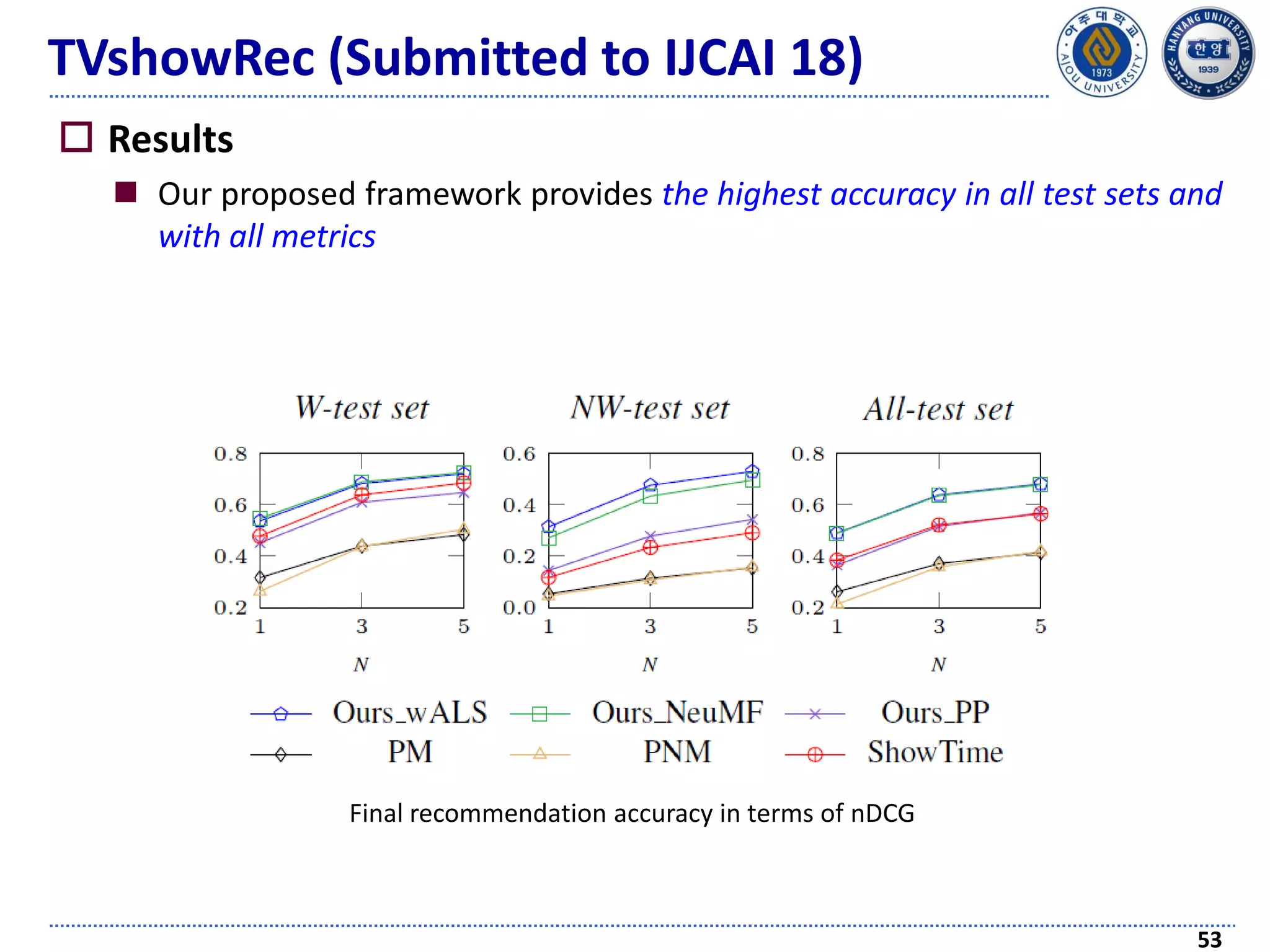 TVshowRec (Submitted to IJCAI 18)
 Results
 Our proposed framework provides the highest accuracy in all test sets and
with all metrics
53
Final recommendation accuracy in terms of nDCG
 