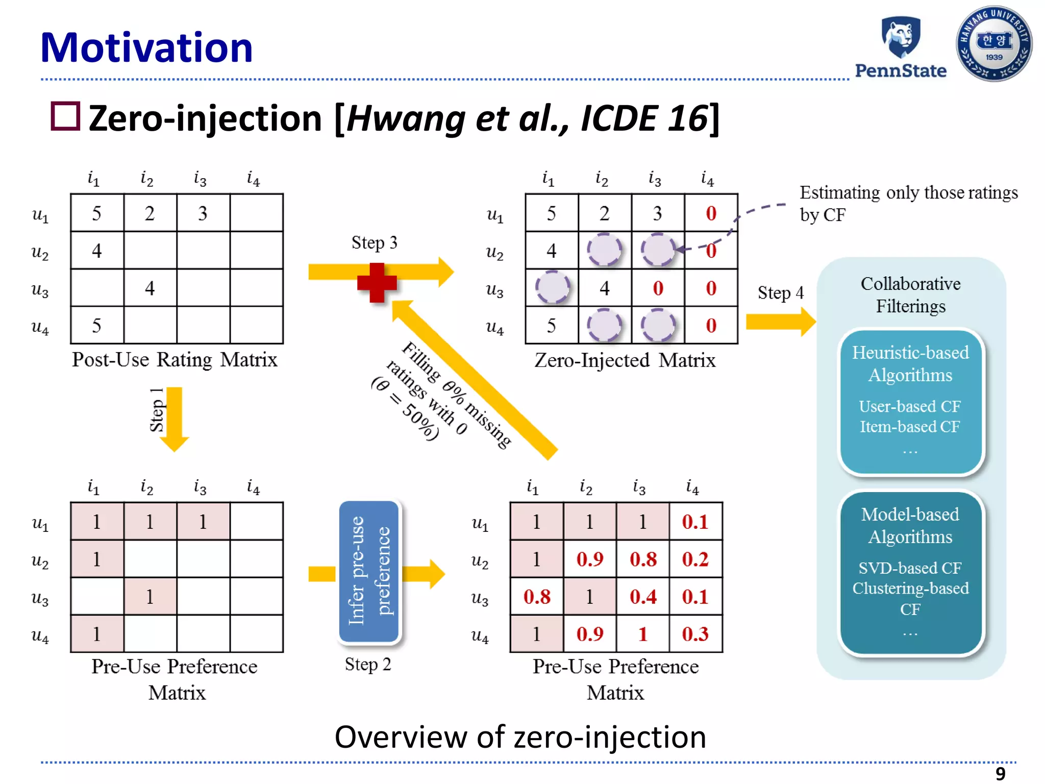 Motivation
Zero-injection [Hwang et al., ICDE 16]
9
Overview of zero-injection
 