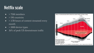 ● > 75M members
● > 190 countries
● > 3.7B hours of content streamed every
month
● > 1000 device types
● 36% of peak US downstream traffic
Netflix scale
 
