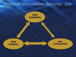 Data
Availability
Data
Integrity
Data
Confidentiality
Pillars of Information Security: CIA
 