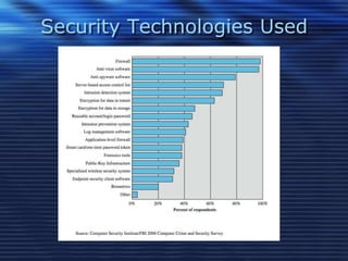 Security Technologies Used
 