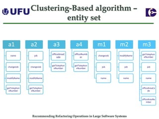 Recommending Refactoring Operations in Large Software SystemsClustering-Based algorithm – entity set 
a1 
name 
changeJob 
modifyName 
getTelephoneNumber 
a2 
job 
changeJob 
modifyName 
getTelephoneNumber 
a3 
officeAreaCode 
getTelephoneNumber 
a4 
officeNumber 
getTelephoneNumber 
m1 
changeJob 
job 
name 
m2 
modifyName 
job 
name 
m3 
getTelephoneNumber 
job 
name 
officeAreaCode 
officeAreaNumber  