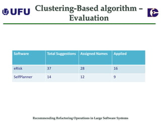 Recommending Refactoring Operations in Large Software SystemsClustering-Based algorithm – Evaluation 
Software 
Total Suggestions 
Assigned Names 
Applied 
eRisk 
37 
28 
16 
SelfPlanner 
14 
12 
9  