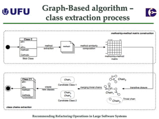 Recommending Refactoring Operations in Large Software SystemsGraph-Based algorithm – class extraction process  