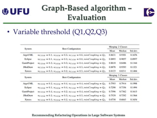 Recommending Refactoring Operations in Large Software SystemsGraph-Basedalgorithm – Evaluation 
•Variable threshold (Q1,Q2,Q3)  
