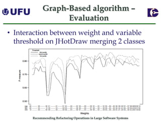Recommending Refactoring Operations in Large Software SystemsGraph-Basedalgorithm – Evaluation 
•Interaction between weight and variable threshold on JHotDraw merging 2 classes  