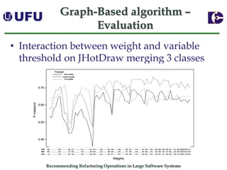 Recommending Refactoring Operations in Large Software SystemsGraph-Basedalgorithm – Evaluation 
•Interaction between weight and variable threshold on JHotDraw merging 3 classes  