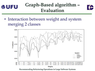 Recommending Refactoring Operations in Large Software SystemsGraph-Basedalgorithm – Evaluation 
•Interaction between weight and system merging 2 classes  