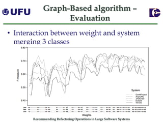Recommending Refactoring Operations in Large Software SystemsGraph-Basedalgorithm – Evaluation 
•Interaction between weight and system merging 3 classes  