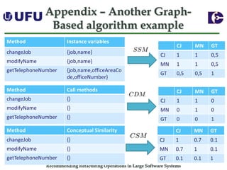 Recommending Refactoring Operations in Large Software SystemsAppendix –Another Graph- Based algorithm example 
Method 
Instance variables 
changeJob 
{job,name} 
modifyName 
{job,name} 
getTelephoneNumber 
{job,name,officeAreaCode,officeNumber} 
CJ 
MN 
GT 
CJ 
1 
1 
0,5 
MN 
1 
1 
0,5 
GT 
0,5 
0,5 
1 
Method 
Callmethods 
changeJob 
{} 
modifyName 
{} 
getTelephoneNumber 
{} 
CJ 
MN 
GT 
CJ 
1 
1 
0 
MN 
0 
1 
0 
GT 
0 
0 
1 
Method 
Conceptual Similarity 
changeJob 
{} 
modifyName 
{} 
getTelephoneNumber 
{} 
CJ 
MN 
GT 
CJ 
1 
0.7 
0.1 
MN 
0.7 
1 
0.1 
GT 
0.1 
0.1 
1  