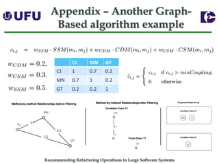 Recommending Refactoring Operations in Large Software SystemsAppendix –Another Graph- Based algorithm example 
CJ 
MN 
GT 
CJ 
1 
0.7 
0.2 
MN 
0.7 
1 
0.2 
GT 
0.2 
0.2 
1 