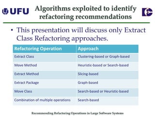 Recommending Refactoring Operations in Large Software SystemsAlgorithms exploited to identify refactoring recommendations 
RefactoringOperation 
Approach 
Extract Class 
Clustering-basedor Graph-based 
Move Method 
Heuristic-based or Search-based 
Extract Method 
Slicing-based 
Extract Package 
Graph-based 
Move Class 
Search-based or Heuristic-based 
Combination of multiple operations 
Search-based 
•This presentation will discuss only Extract Class Refactoring approaches.  