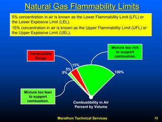 Marathon Technical Services 15 
Natural Gas Flammability Limits 
5% concentration in air is known as the Lower Flammability Limit(LFL) or the Lower Explosive Limit (LEL). 
15% concentration in air is known as the Upper Flammability Limit (UFL) or the Upper Explosive Limit (UEL). 
0% 5% 15% 100% Combustibility in Air Percent by VolumeMixture too rich to support combustion. Mixture too lean to support combustion. Combustible Range  