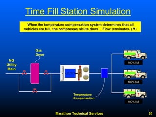 Marathon Technical Services 20 
Time Fill Station Simulation 
When the temperature compensation system determines that all vehicles are full, the compressor shuts down. Flow terminates.(▼) 
Gas 
Dryer1100% Full100% Full100% Full32 
NG Utility Main 
TemperatureCompensation  